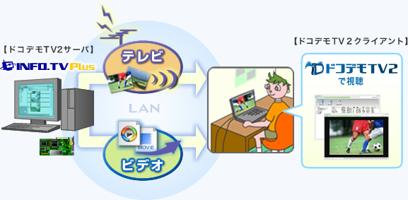 ドコデモTV2サーバとドコデモTV2クライアントのイメージ図