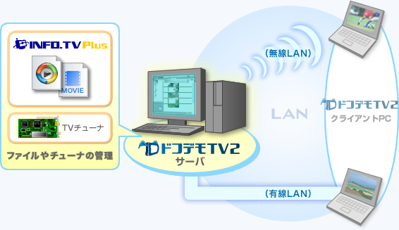 ドコデモTV2サーバのINFO.TV Plusとの連携イメージ図