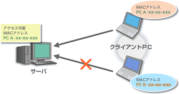 アクセス制限　イメージ図