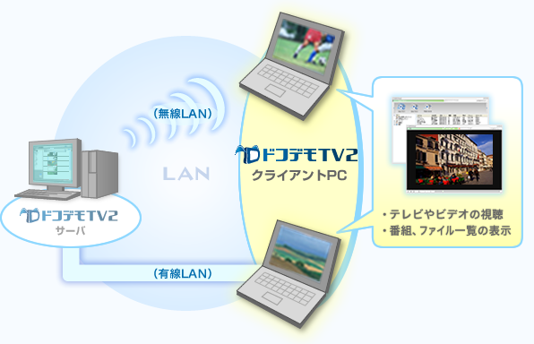 ドコデモTV2 クライアント　イメージ図