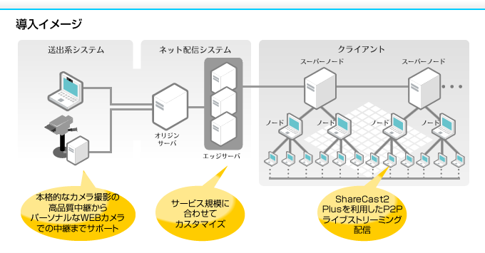 本格的なカメラ撮影の 高品質中継から パーソナルなWEBカメラ での中継までサポート/サービス規模に
合わせてカスタマイズ/ShareCast2Plusを利用したP2Pライブストリーミング配信