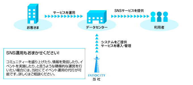 SNS運用イメージ。お客様がSNSサービスを運用、インフォシティがSNSサービスを導入。運用もお任せください。