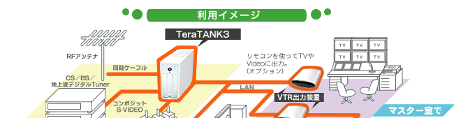 TeraTANK3����24�����������ͥ�HDDϿ�襷���ƥࡡ��̳��ƱϿ�����ƥ�Ǥ�����VTR�������֤�Ȥ���TV��VIDEO�˥�⥳���Ȥäƽ��ϡ�TeraVIEWER��Ȥ��м긵��PC�Ǹ�������������ñ�˺�������ޤ���