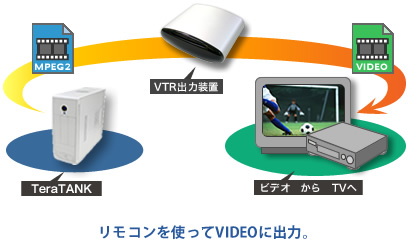 TeraTANK��Ͽ�褵�줿MPEG2�ǡ�����VTR�������֤�Ȥä�VIDEO�ǡ����˽��Ϥ��ޤ���